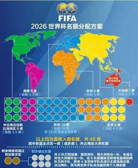 世界杯名额分配算法